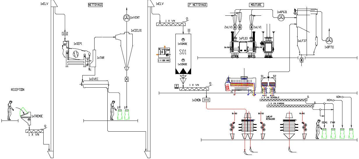 Diagramme de flux ligne de broyage blé dur